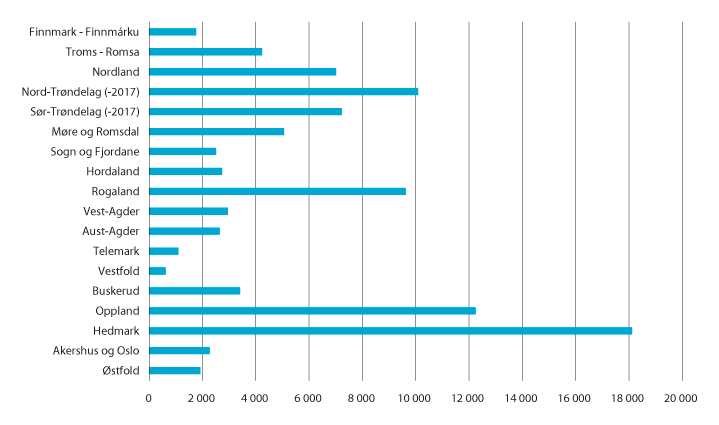 Figur 2.3 Fylkesvis fordeling av samlet godkjent areal for nydyrking for perioden 2013–2017. I dekar. 
