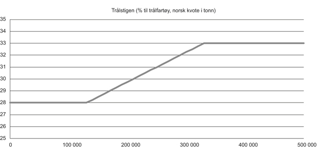 Figur 2.11  Trålstigen