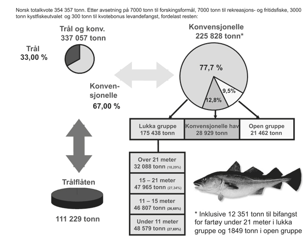 Figur 2.12  Fordeling av totalkvote for torsk nord for 62°N i 2012
