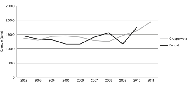 Figur 2.15  Utviklinga i gruppekvote og fangst (torsk), open gruppe 2002–2011.