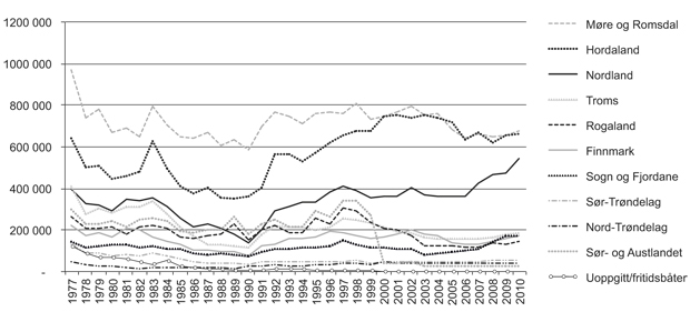 Figur 2.17  Fangstkvantum etter fartøya sine heimfylke 1977–2010