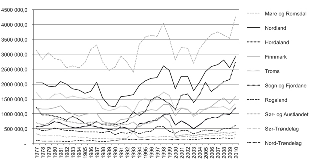 Figur 2.18  Fangstverdi etter fartøya sine heimfylke 1977–2010 (faste 2010-kr)