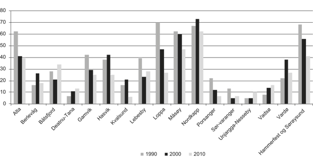 Figur 2.22  Talet på deltakarløyve i det konvensjonelle fisket i Finnmark fordelt på kommunar.
