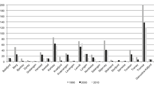 Figur 2.23  Talet på deltakarløyve i det konvensjonelle fisket i Troms fordelt på kommunar.