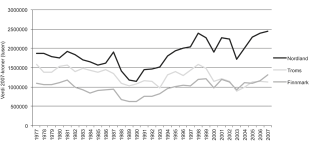 Figur 2.26  Fangstverdi av fartøy registrerte i Finnmark, Troms og Nordland 1977–2010 (faste 2010-kroner)