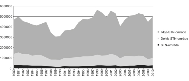 Figur 2.29  Fangstverdi i Finnmark, Troms og Nordland 1980–2008(2010-kroner)