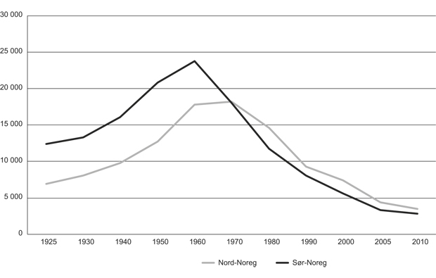 Figur 2.3 Merkeregistrerte fiskefartøy fordelt på Nord- og Sør-Noreg 1925–2010