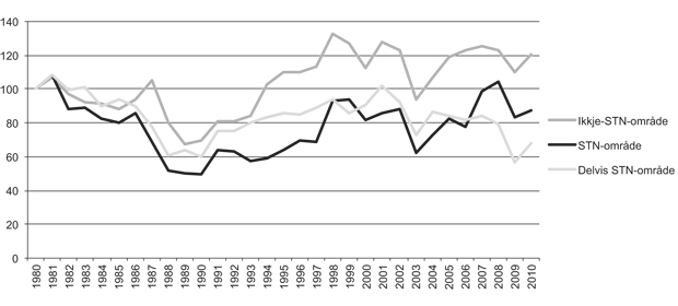 Figur 2.30  Utviklinga i fangstverdi i ulike STN-område, indeksert 1980=100