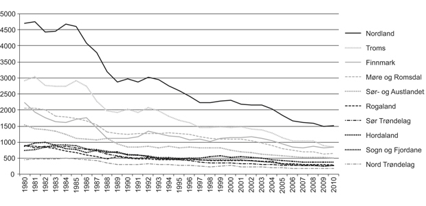 Figur 2.6 Fartøy som har levert fangst i perioden 1980–2010