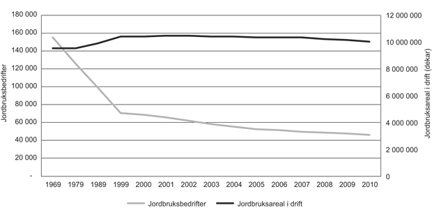 Figur 2.7 Utvikling i jordbruksnæringa 1969–2010