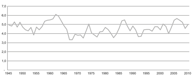 Figur 2.8 Reelle førstehandsprisar på fisk 1945–2010, i 2010-kroner