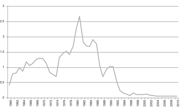 Figur 2.9 Subsidiar i NOK mrd. 1960–2010.