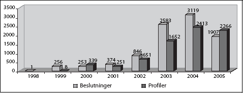 Figur 3.6 Utvikling mht. antall beslutninger og profiler i identitetsregisteret
per 30. september 2005.