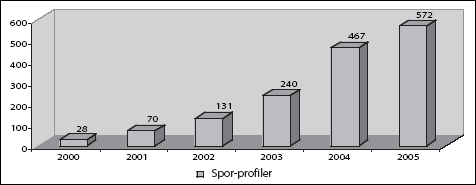 Figur 3.7 Utvikling mht. antall profiler i sporregisteret per 30. september
2005. Avvik mellom antall sporprofiler (1.329) versus summen av antall
per år (se grafene over) skyldes i all hovedsak sanering
fordi profilene ikke lenger tilhører en person me...
