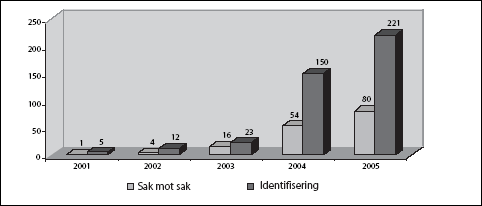 Figur 3.8 Utvikling mht. antall treff – både sak mot
sak og identifiseringer per 30. september 2005.