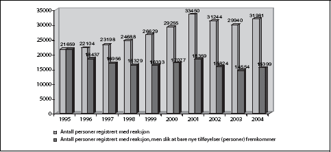 Figur 7.1 Diagrammet viser antall personer registrert med reaksjon i
SSP og på denne bakgrunn antall personer som iht. flertallsinnstillingen
vil kvalifisere for DNA-registrering. I SSP registreres dommer,
forelegg i forbrytelsessaker, betingede påtaleun...