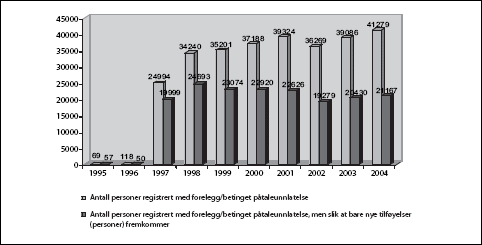 Figur 7.2 Diagrammet viser antall personer som er registrert i Strasak
med saker som enten er avgjort med forelegg eller betinget påtaleunnlatelse,
og på denne bakgrunn antall personer som iht. flertallsinnstillingen
vil kvalifisere for registrering i DN...