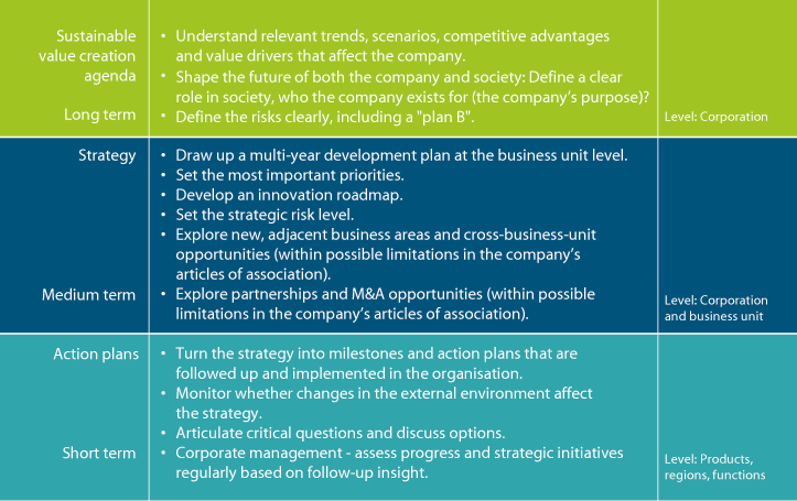 Figure 10.3 Different strategic planning horizons.
