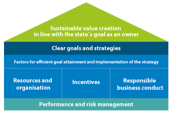 Figure 12.2 Areas of expectation relating to corporate governance.
