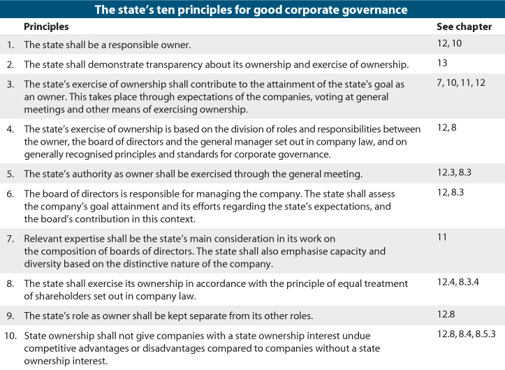 Figure 9.1 The state’s ten principles for good corporate governance.
