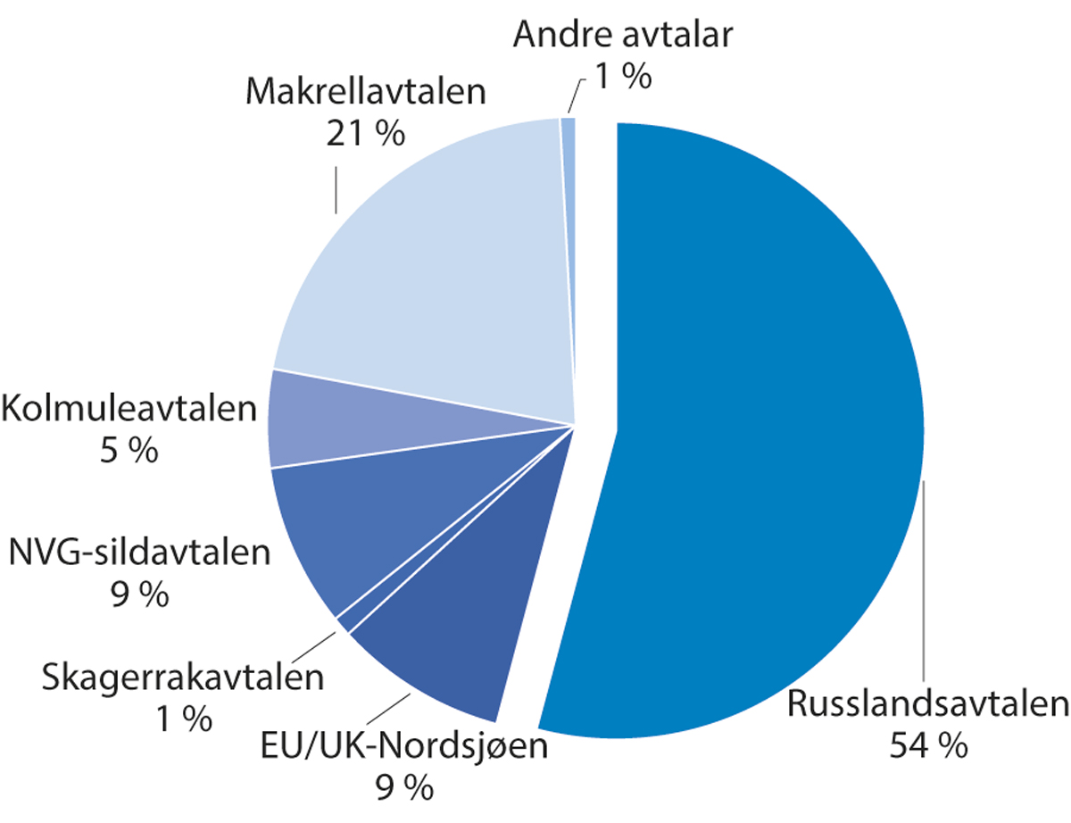 Figur 1.2 Fiskeriavtalane sin relative verdi for Noreg i 2023.
