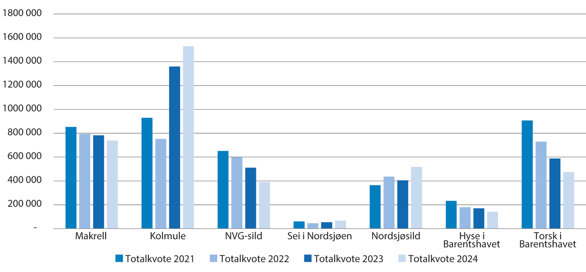 Figur 1.3 Totalkvotar i 2020–2024 for viktige bestandar for Noreg (tonn).1