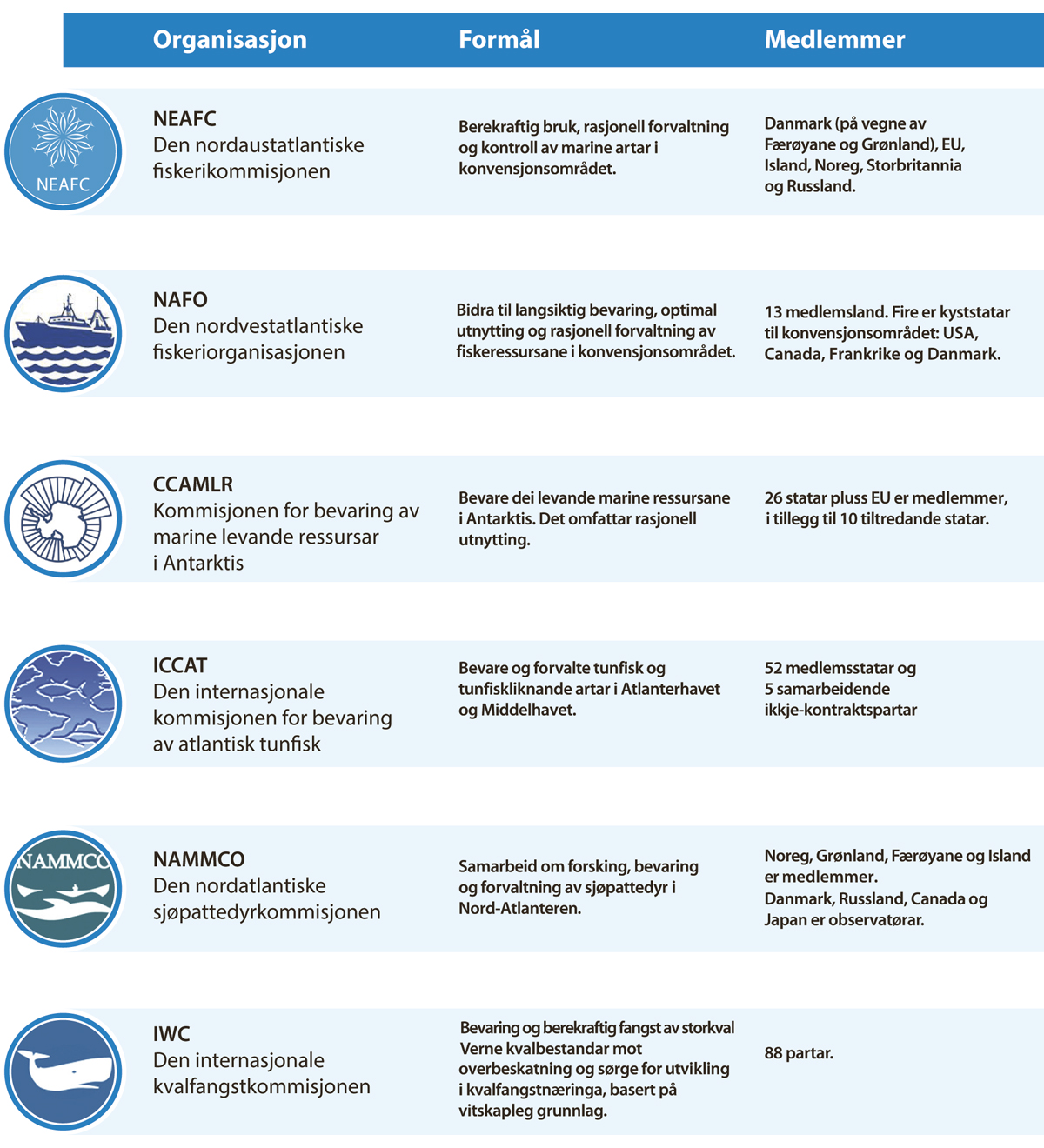Figur 3.4 Oversikt over internasjonale fiskeriforvaltingsorganisasjonar som Noreg deltek i.