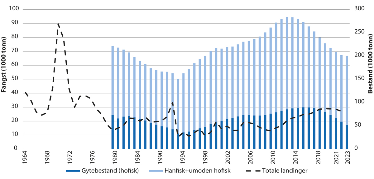 Figur 4.16 Utviklinga i bestand og  fangst av nordaustarktisk blåkveite.