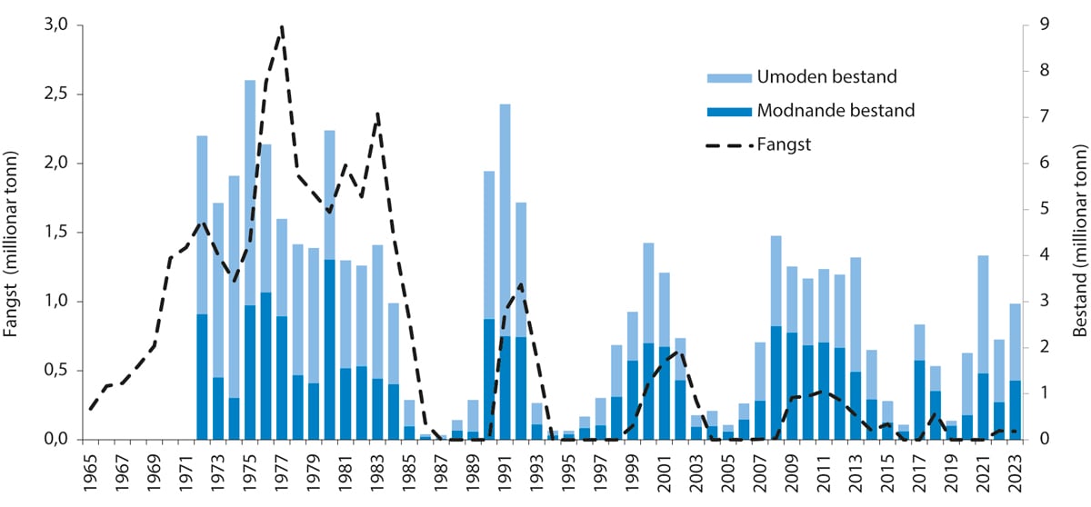 Figur 4.22 Utviklinga i bestand og fangst av lodde i Barentshavet.