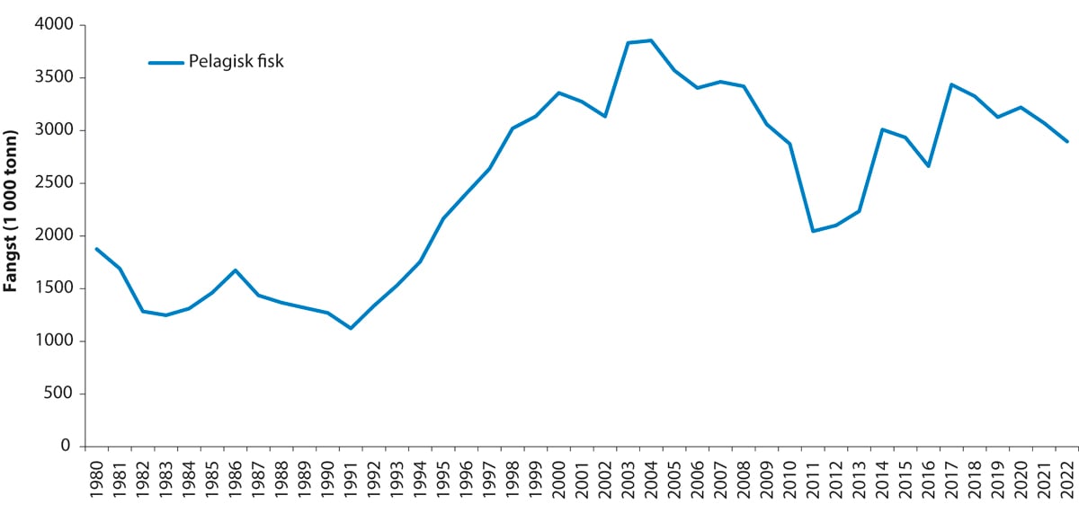 Figur 4.25 Fisket av norsk vårgytande sild, makrell og kolmule frå 1980 til 2022.1