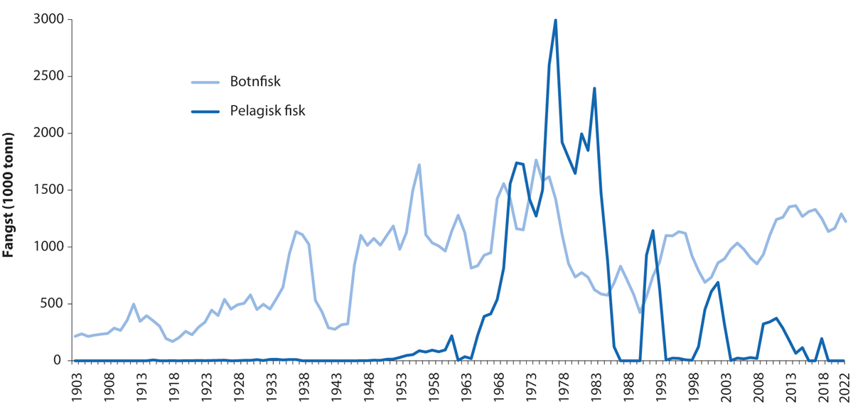 Figur 4.3 Fisket i Barentshavet frå 1903 til 2022. Totalfangst – alle land.