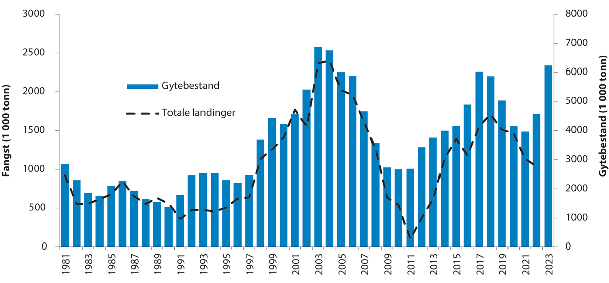 Figur 4.34 Utviklinga i bestand og fangst av nordaustatlantisk kolmule.