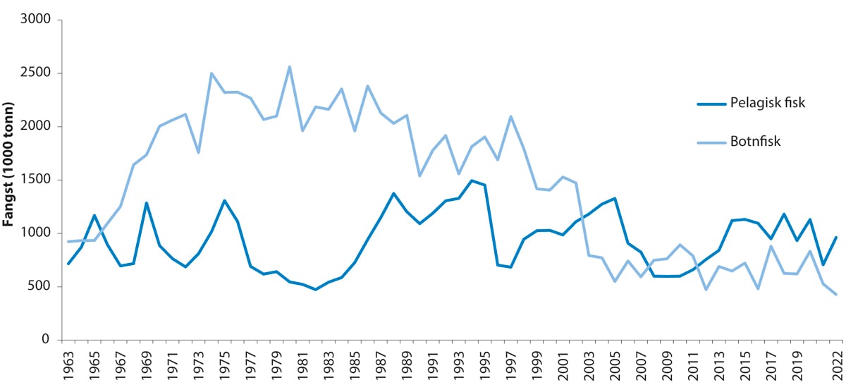 Figur 4.36 Fisket i Nordsjøen og Skagerrak frå 1963 til 2022.