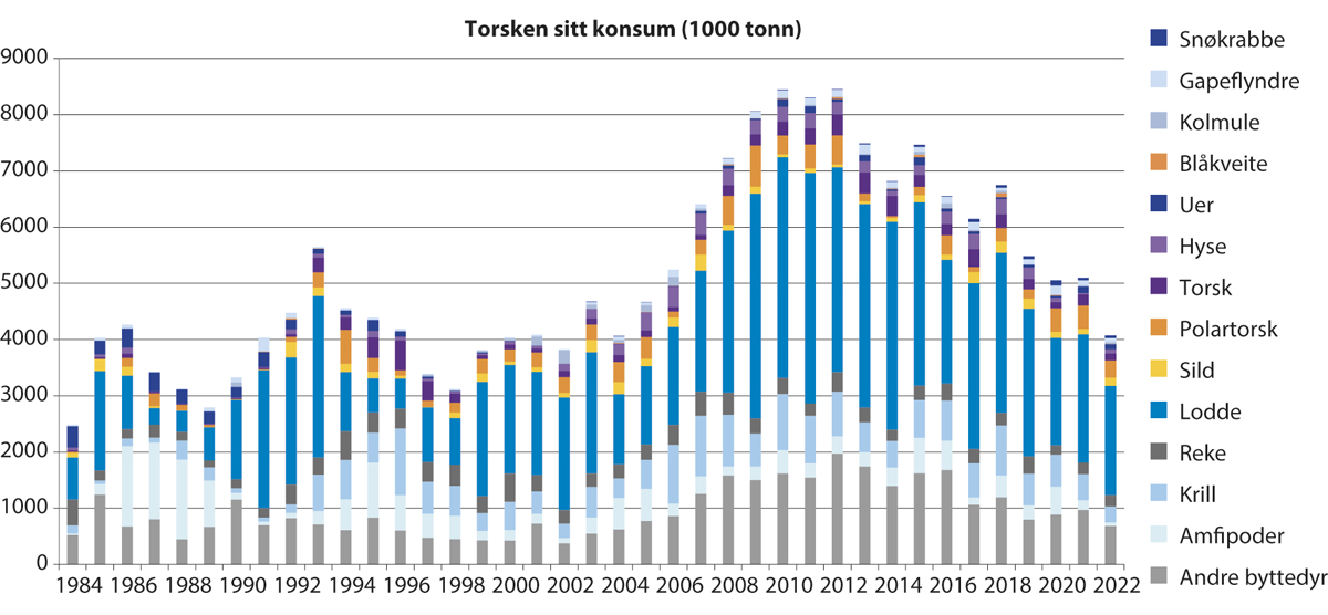 Figur 4.4 Torskebestanden sitt konsum av ulike byttedyr frå 1984 til 2022.