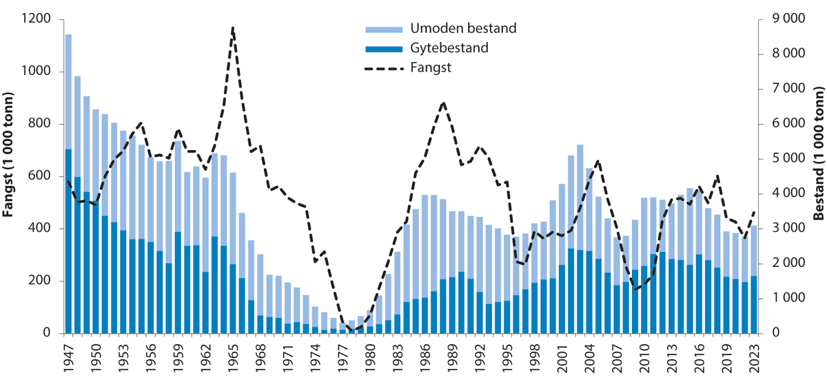 Figur 4.40 Utviklinga i bestand og fangst av nordsjøsild.