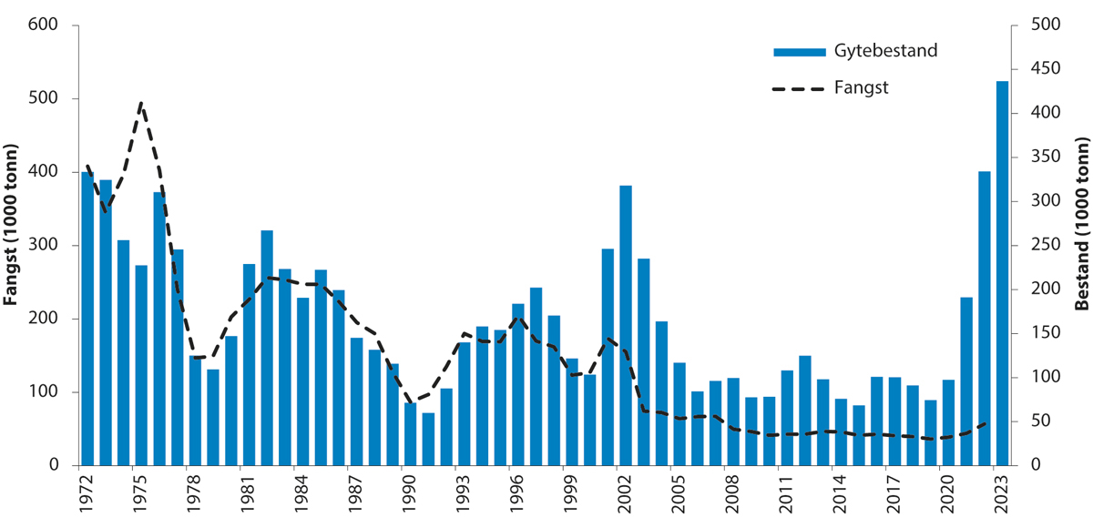 Figur 4.50 Utviklinga i bestand og fangst av hyse i Nordsjøen, Skagerrak og vest for Skottland.