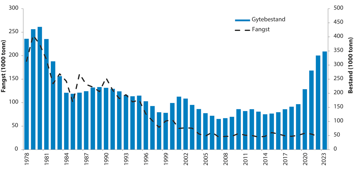 Figur 4.53 Utviklinga i bestand og fangst av kviting i Nordsjøen og austdelen av Den engelske kanalen.
