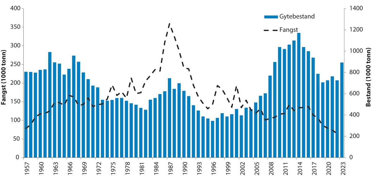 Figur 4.56 Utviklinga i bestand og fangst av raudspette i Nordsjøen og Skagerrak.