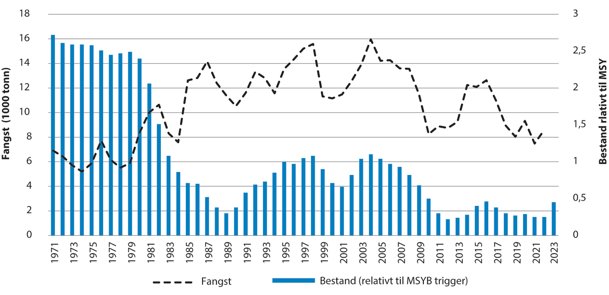 Figur 4.59 Utviklinga i bestand og fangst av reke i Skagerrak.