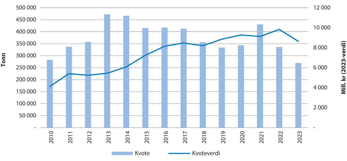 Figur 5.1 Utviklinga i kvote og kvoteverdi for torsk i Barentshavet.