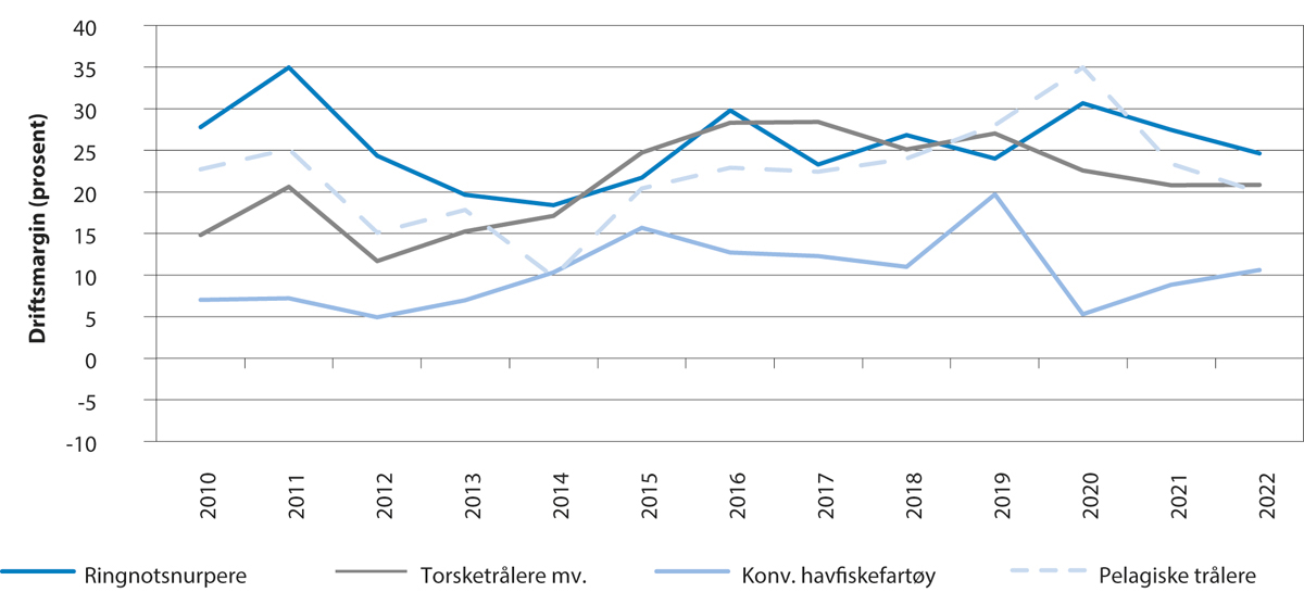 Figur 5.10 Utviklinga i driftsmarginen for havfiskegrupper.