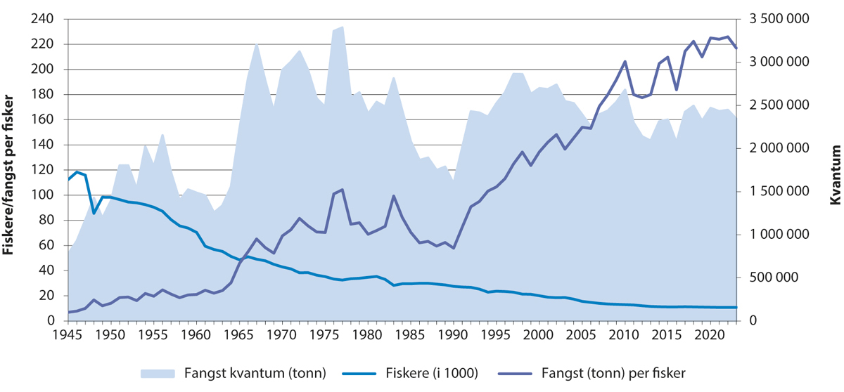 Figur 5.11 Utviklinga i fangstkvantum, fiskarar og fangst per fiskar.
