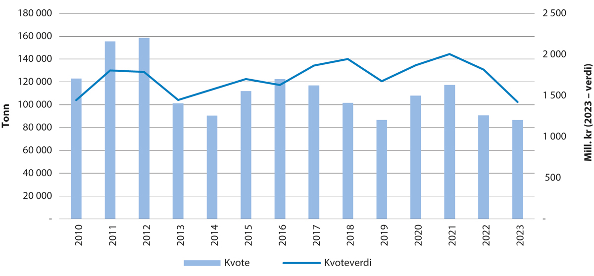 Figur 5.2 Utviklinga i kvote og kvoteverdi for hyse i Barentshavet.