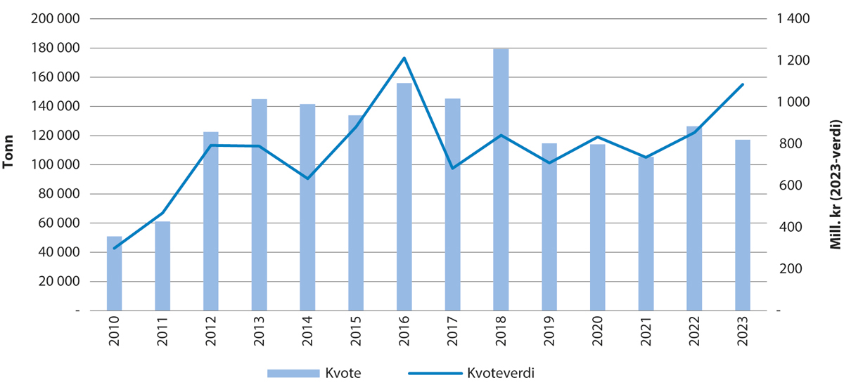 Figur 5.3 Utviklinga i kvote og kvoteverdi for sild i Nordsjøen og Skagerrak.