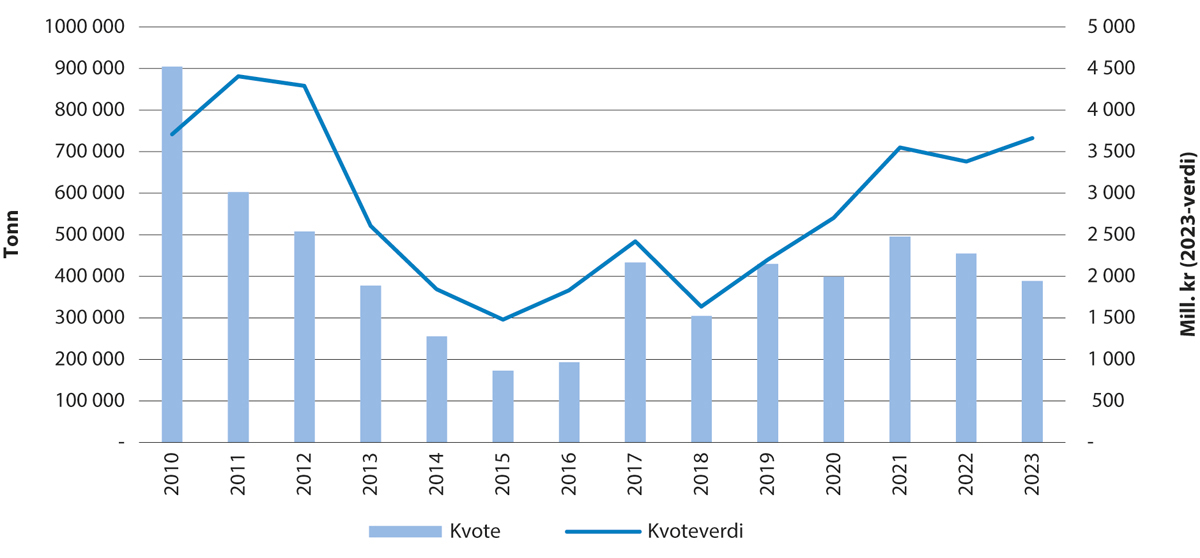 Figur 5.4 Utviklinga i kvote og kvoteverdi for norsk vårgytande sild.