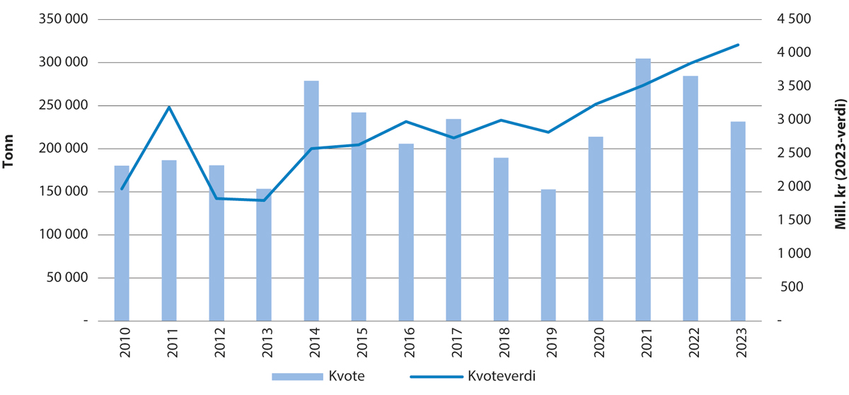 Figur 5.5 Utviklinga i kvote og kvoteverdi for makrell.