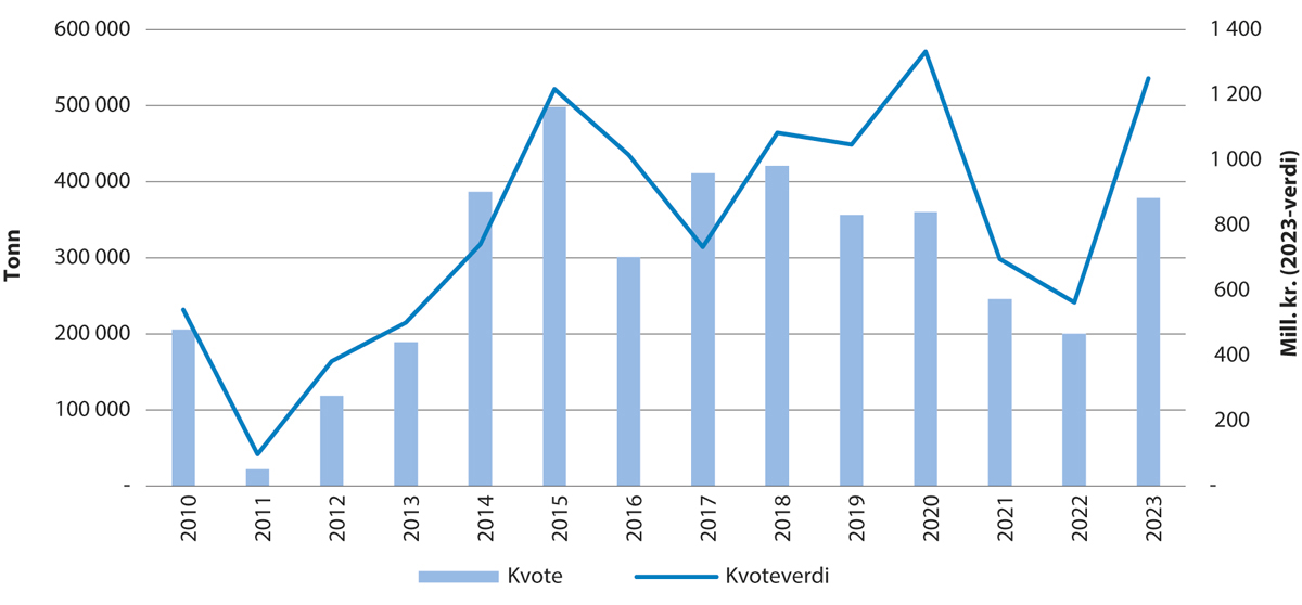 Figur 5.6 Utviklinga i kvote og kvoteverdi for kolmule.