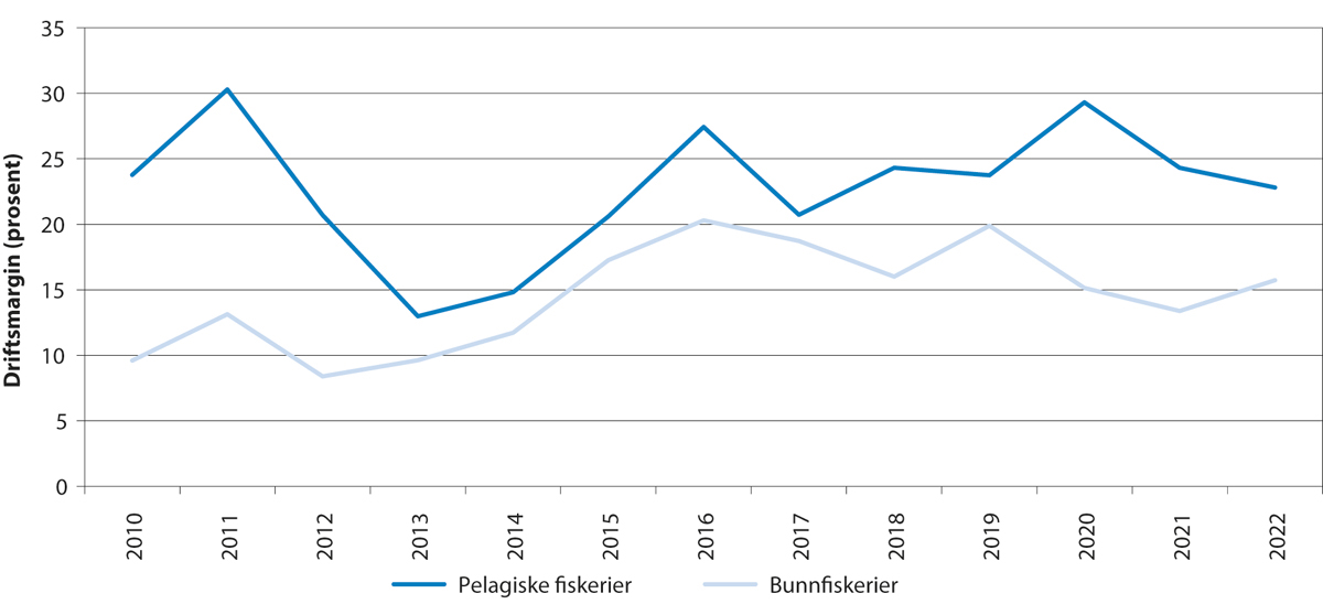 Figur 5.8 Utviklinga i driftsmarginen innan botnfiskeri og pelagiske fiskeri.