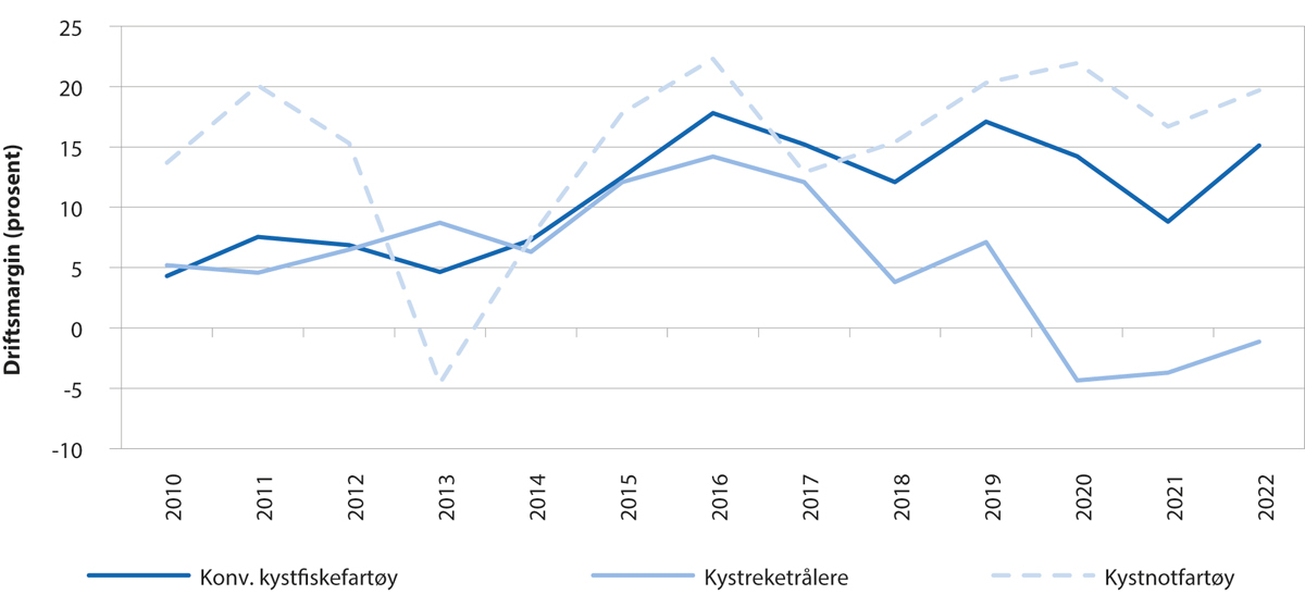 Figur 5.9 Utviklinga i driftsmarginen for kystfiskegrupper.