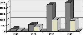 Figur 3.2 Etterforskede legemsbeskadigelser og ran i perioden 1960-95